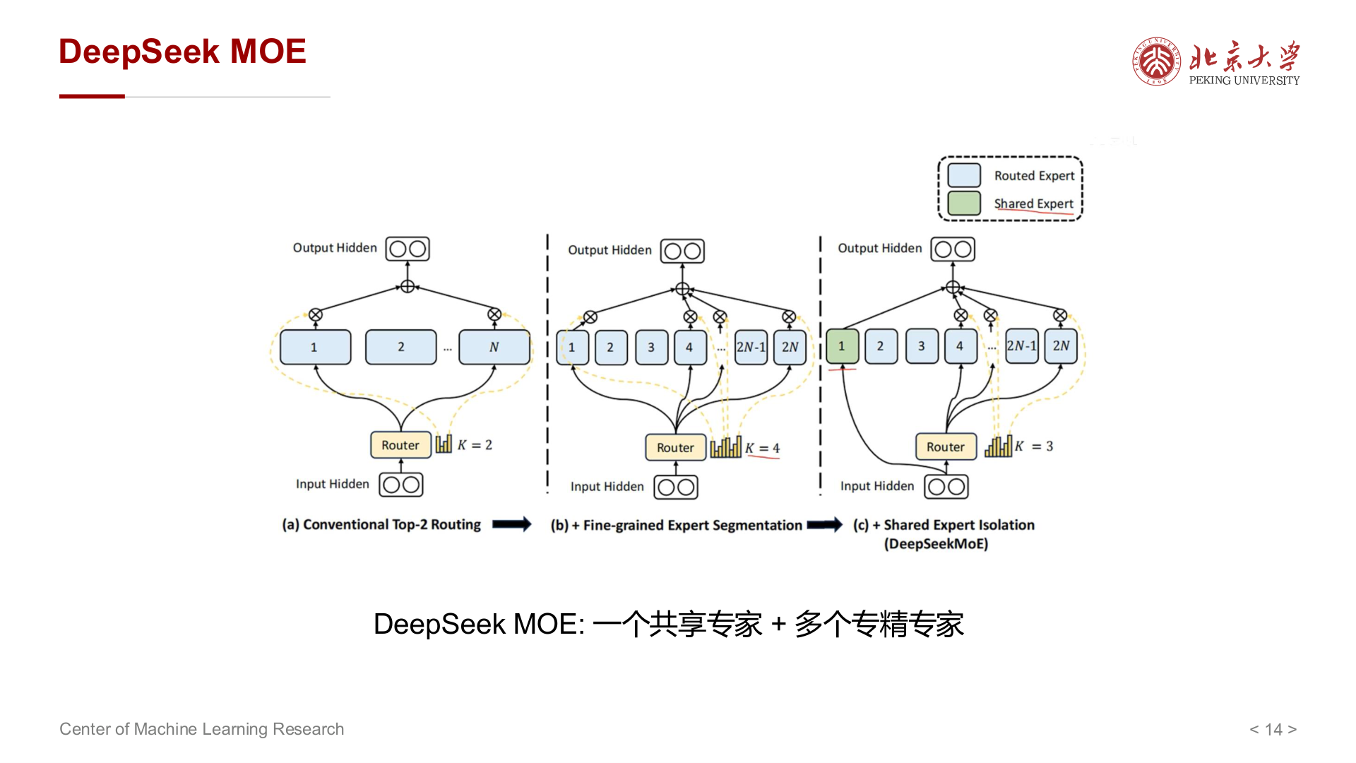 DeepSeek MoE:共享专家 + 专精专家(讲义)